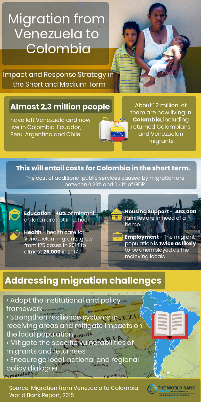 Infographic: Migration from Venezuela to Colombia