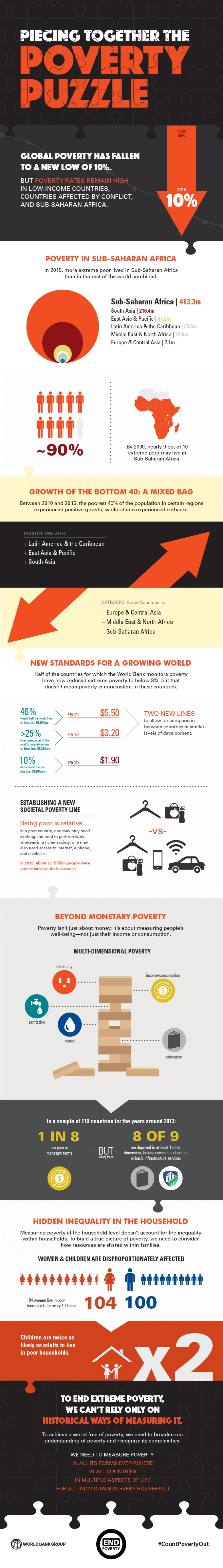 Infographic Poverty And Shared Prosperity 2016 Taking On Inequality - Riset