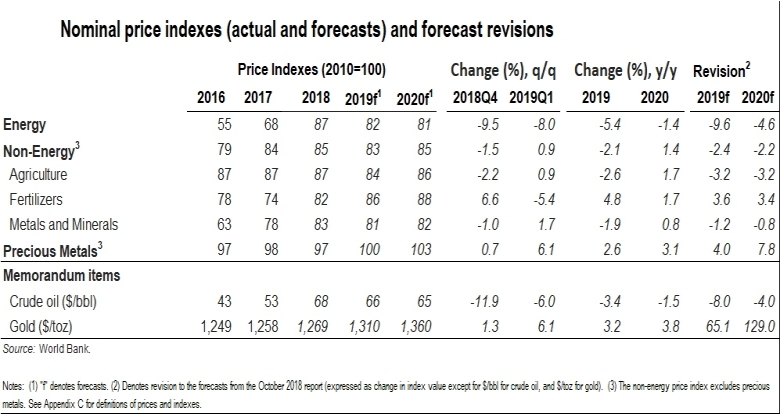 Oil Prices To Be Lower In 2019 On Slower Than Expected Global