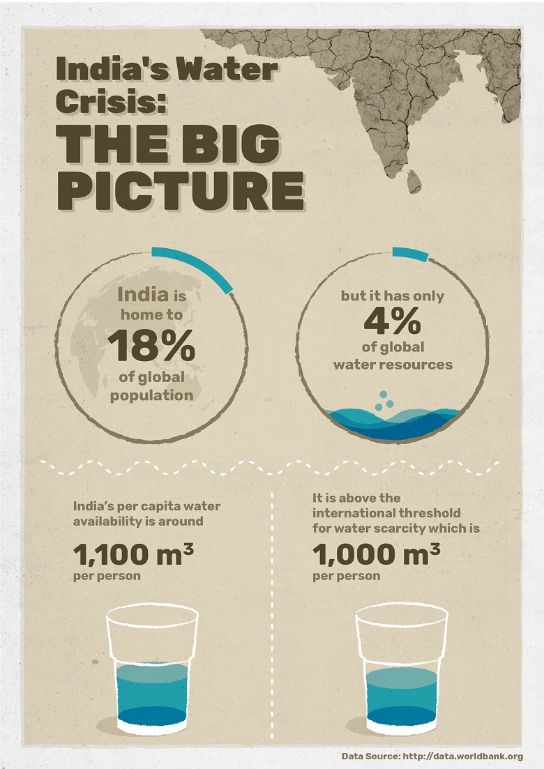 water scarcity in india