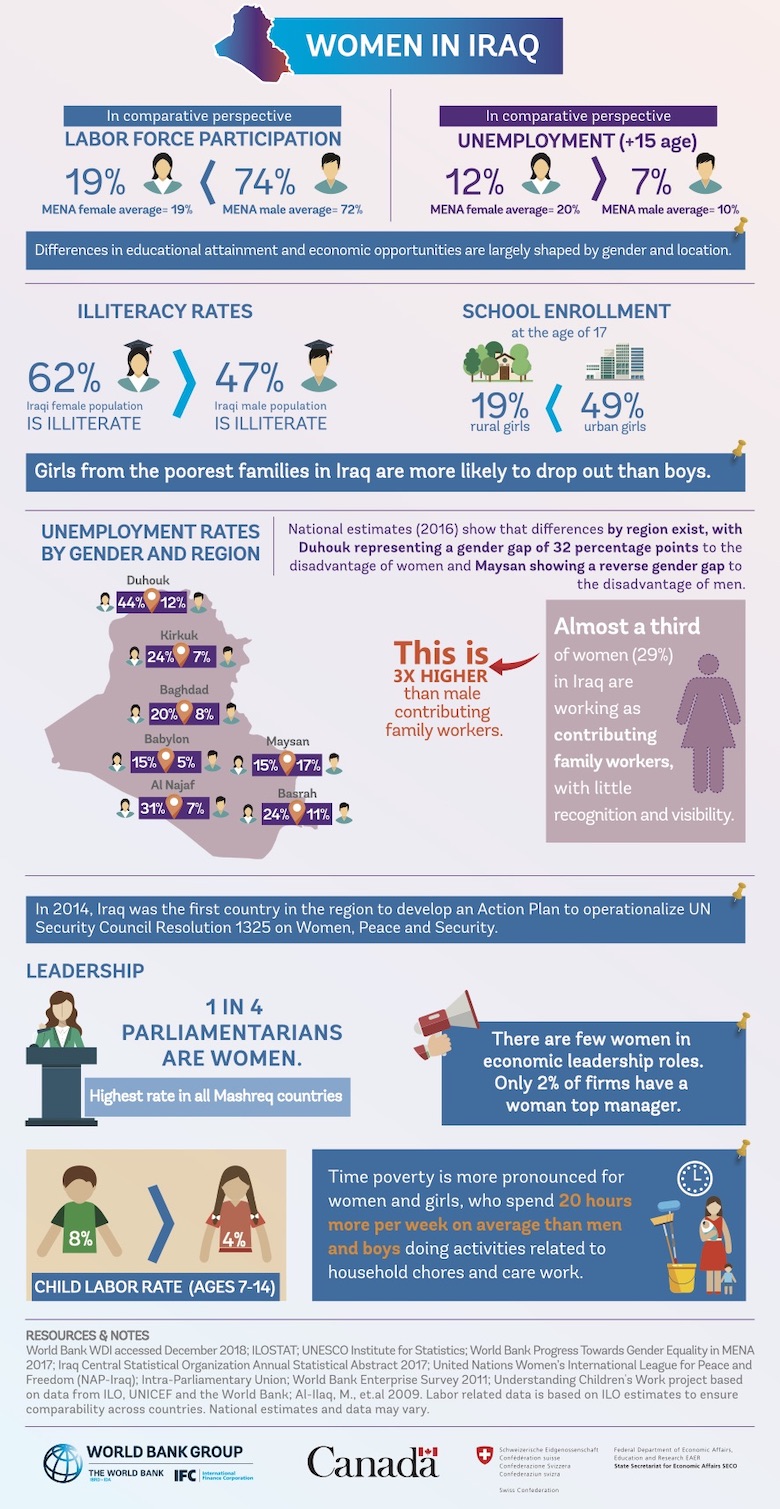 Infographic: Women in Iraq