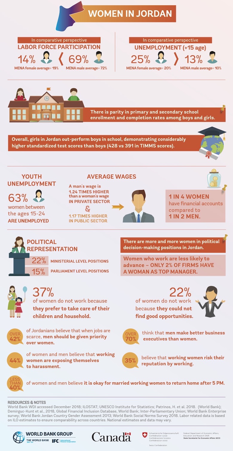 Infographic: Women in Jordan