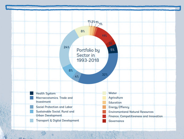 World Bank Org Chart