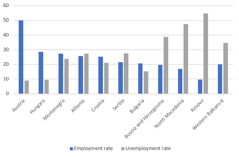 Global Unemployment Rate Chart