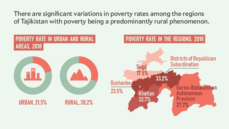Poverty in Tajikistan 2019
