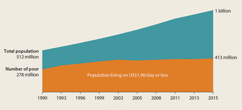 poverty in africa graph