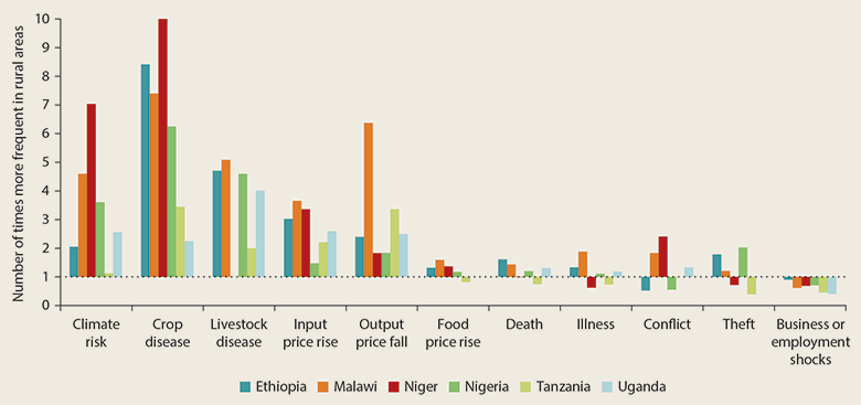 poverty in africa graph