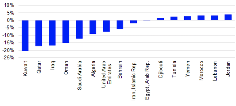 A simple way to get a sense of the size of the real income effect of an oil price change is to multiply the difference between production and consumption (net oil export) as a share of GDP by the percentage point change in the oil price.