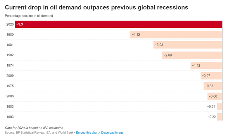 Current drop in oil demand outpaces previous global recessions  