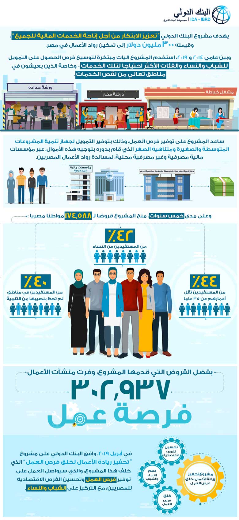 مصر: تعزيز الابتكار من أجل اتاحة الخدمات المالية للجميع