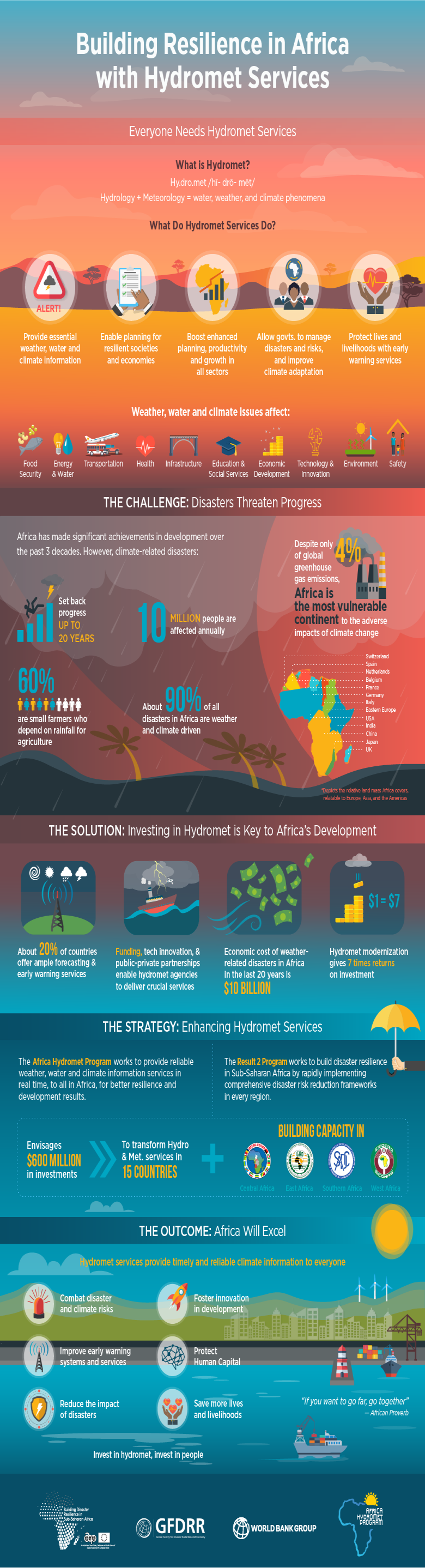 Africa Hydromet Program