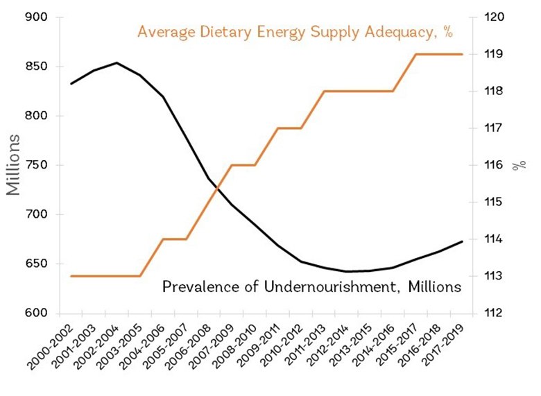 Chart: Average Dietary Energy Supply