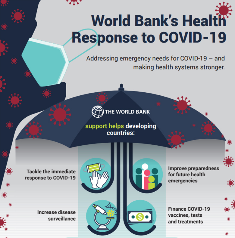 The World Bank Group Mounts the Fastest and Largest Health Crisis Response  in its History to Save Lives from COVID-19