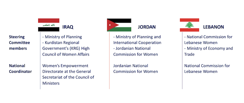 Steering Committee Members and National Coordinators from Iraq, Jordan and Lebanon for the Mashreq Gender Facility.