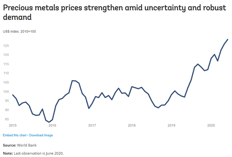 Chart: Precious metals prices strengthen amid uncertainty and robust demand