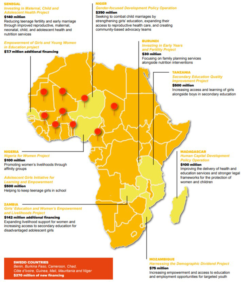 Women’s empowerment projects approved since the 2019 launch of the Africa Human Capital Plan. 