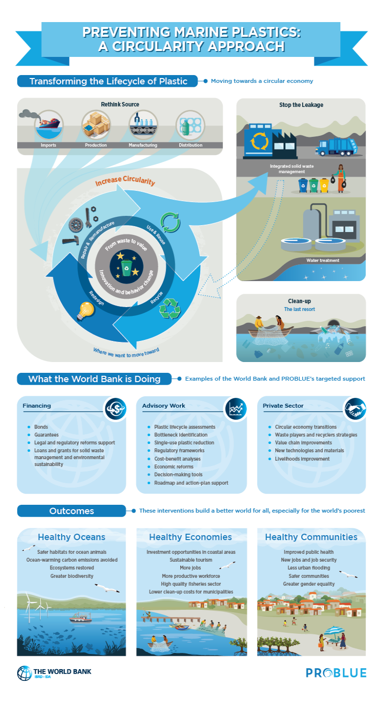 infographic showing Preventing Marine Plastics: A Circularity Approach