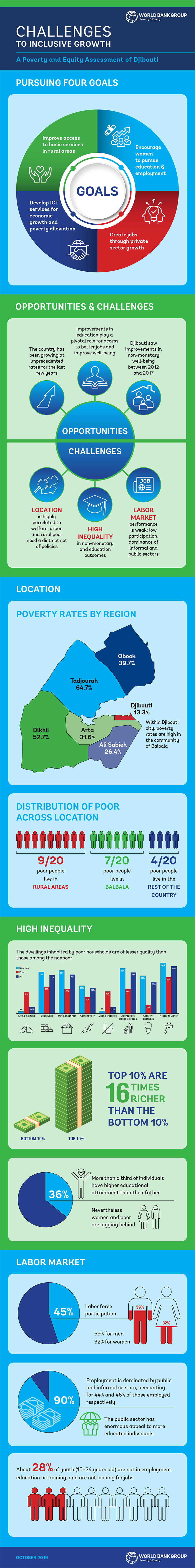 Challenges to inclusive growth - A Poverty and Equity assessment of Djibouti 
