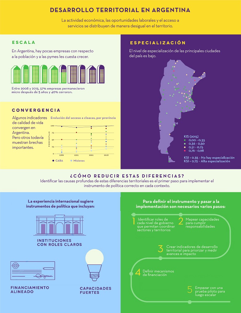 Desarrollo Territorial en Argentina