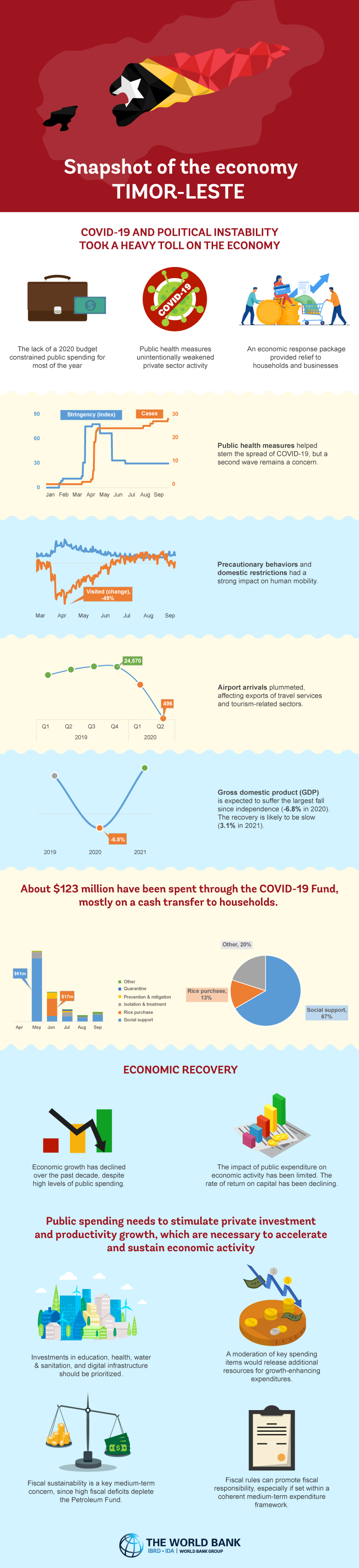 October 2020 Timor-Leste Economic Report: Towards a Sustained Recovery