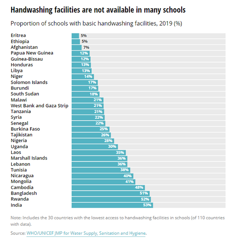 Chart: Handwashing facilities are not available in many schools 