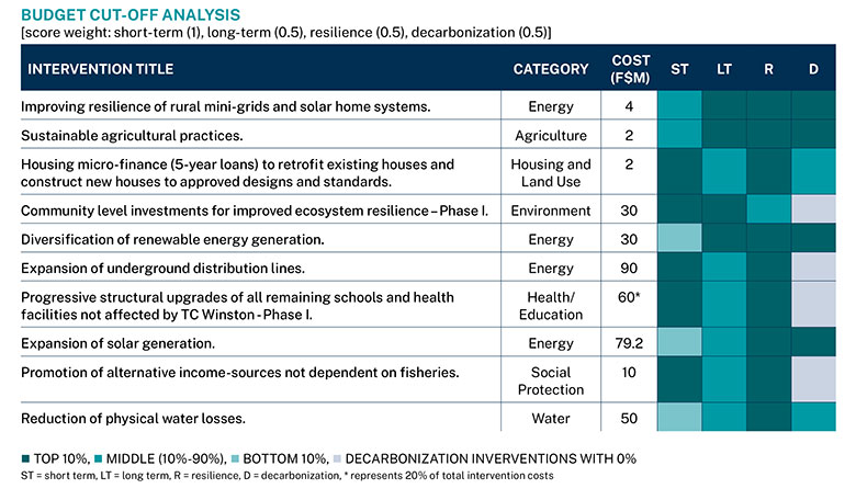 Figure 2: Potential Top-10 interventions for a stimulus to build resilience and sustainable growth 