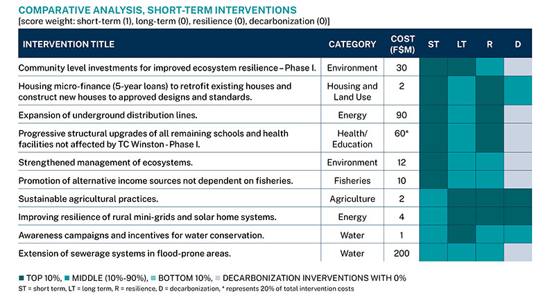 Figure 3: Short-term interventions analysis