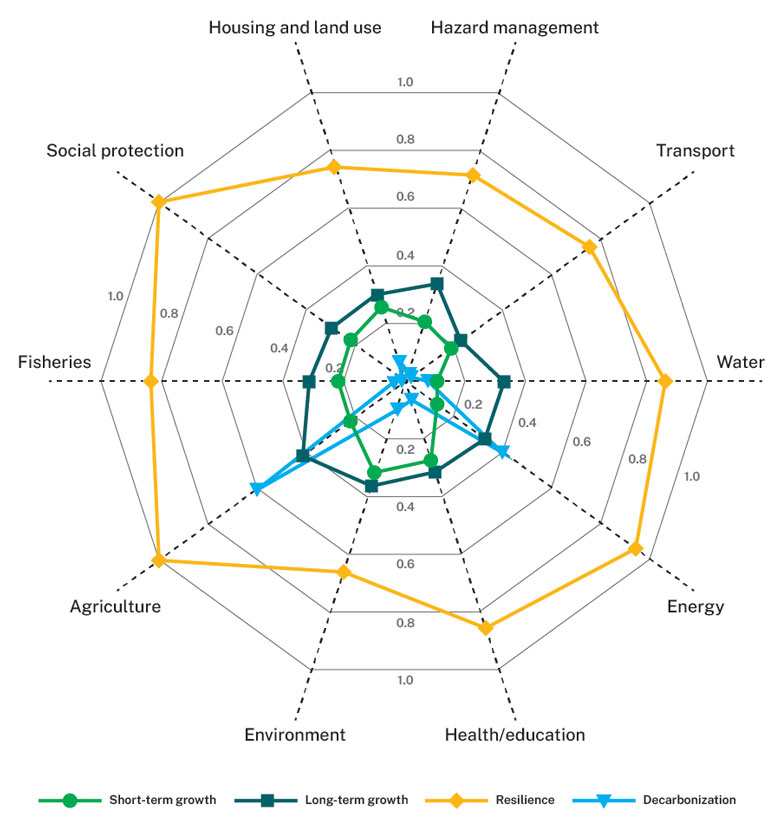 Figure 1: How different interventions perform along different checklist categories