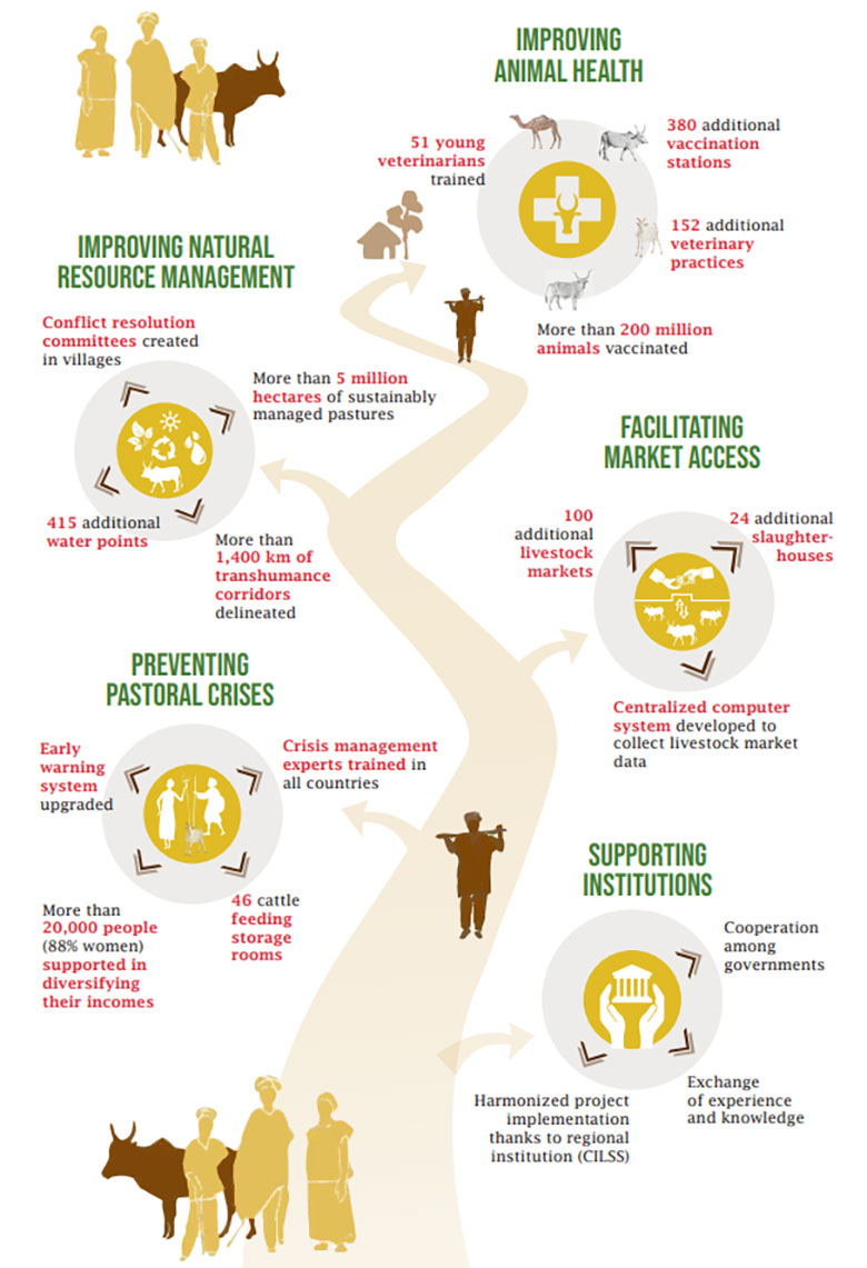 Full infographic: Supporting Pastrolism In the Sahel: Joint Action for Shared Challenges 