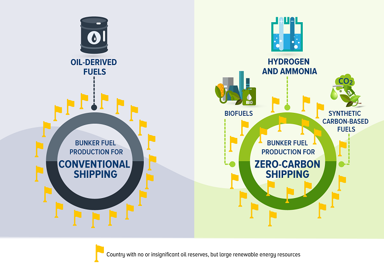 Potential realignment of the global bunker fuel market through zero-carbon shipping