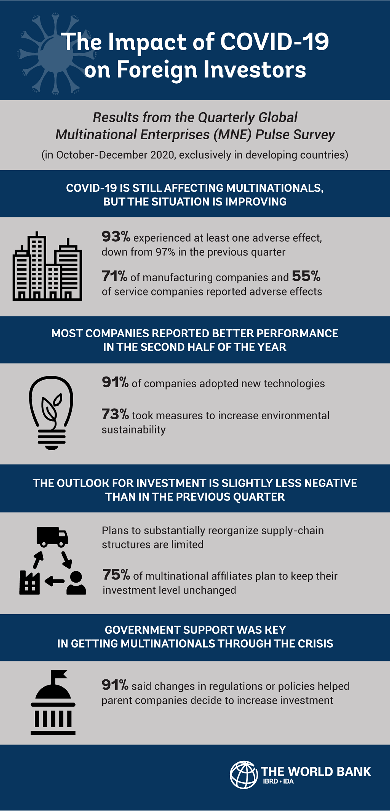 Infograph Impact of COVID-19 on Foreign Investors