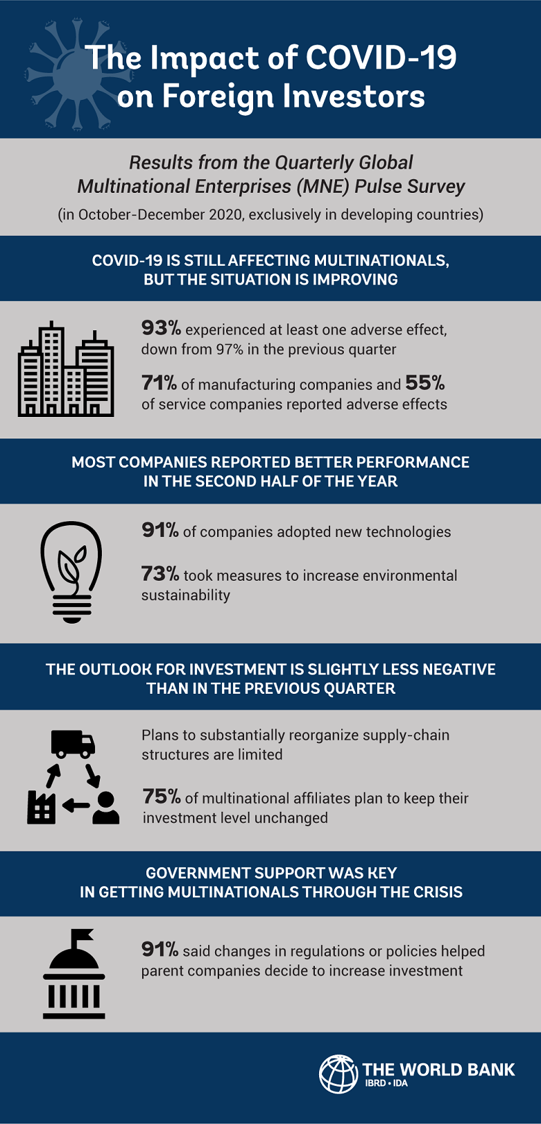  Infograph Impact of COVID-19 on Foreign Investors