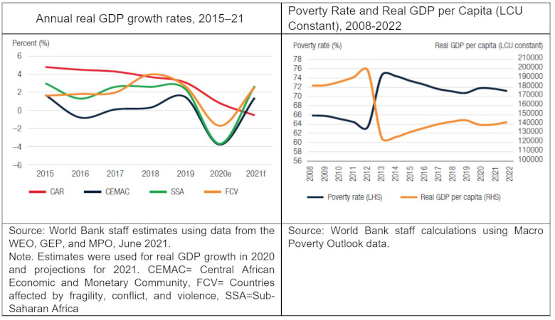 Figure 1. Annual real GDP growth rate and poverty rate