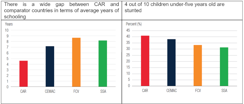 Figure 2. CAR has significant gaps in human capital outcomes