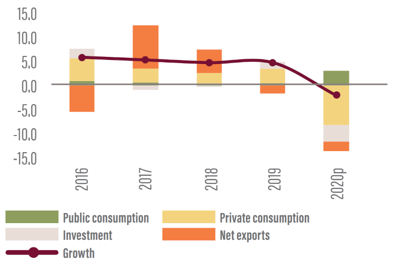 Mali: Contributions to growth (percentage points)