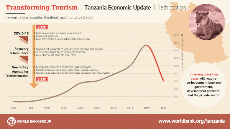 contribution of tourism sector in tanzania economy 2020