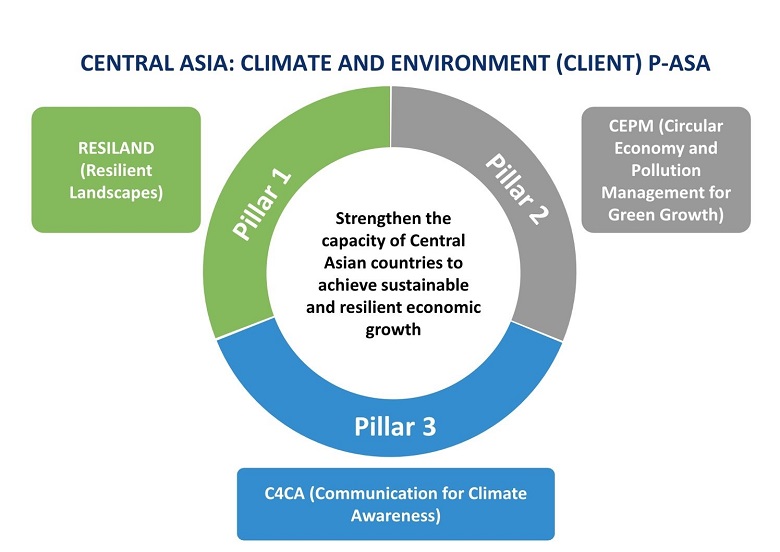 Central Asia Climate and Environment Project: 3 pillars