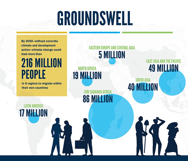 The report “Groundswell: Acting on Internal Climate Migration” projects that climate change could drive 216 million people to migrate within their own countries by 2050.