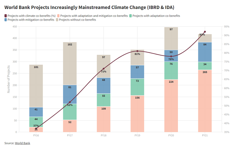 Data visualization of World Bank projects increasingly mainstreaming Climate Change (IBRD & IDA)