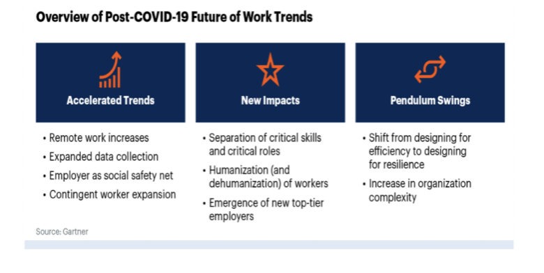 Research shows that many organizations plan to permanently shift to more remote work after COVID.