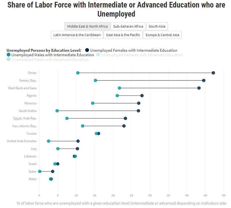 Chart: Share of Labor Force with Intermediate or Advanced Education who are Unemployed