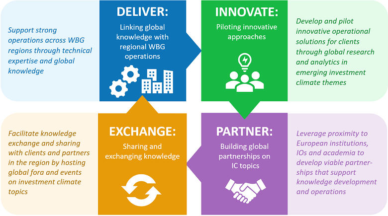 infographic of Investment Climate Vienna Office strategy