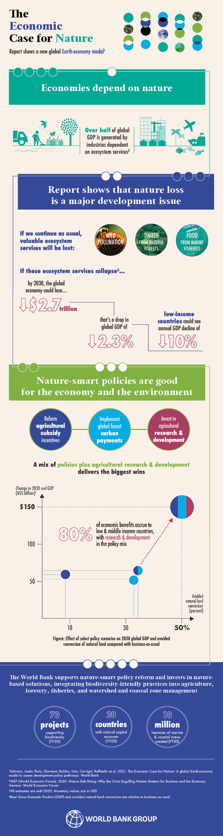 The Economic Case for Nature Infographic 