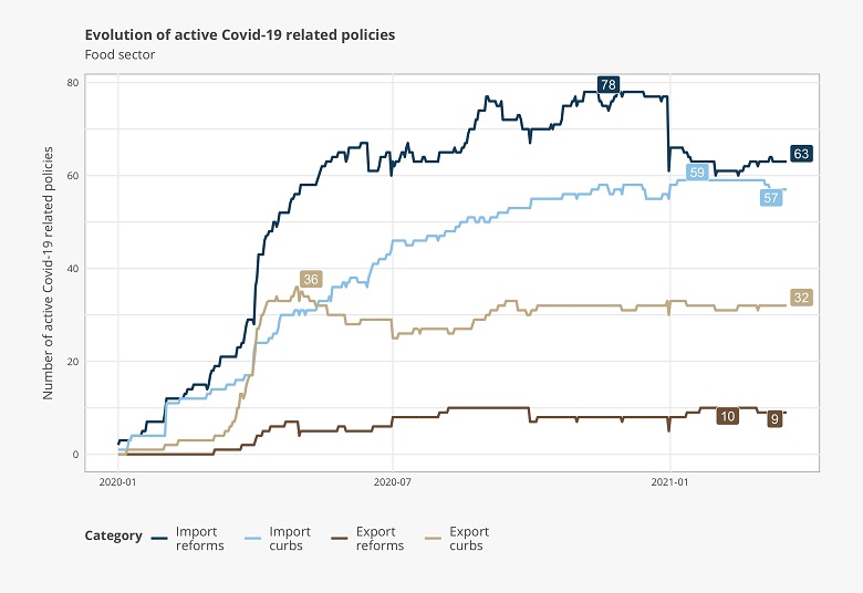 Chart showing COVID-19 Trade Policy Database: Food Products, March 2021