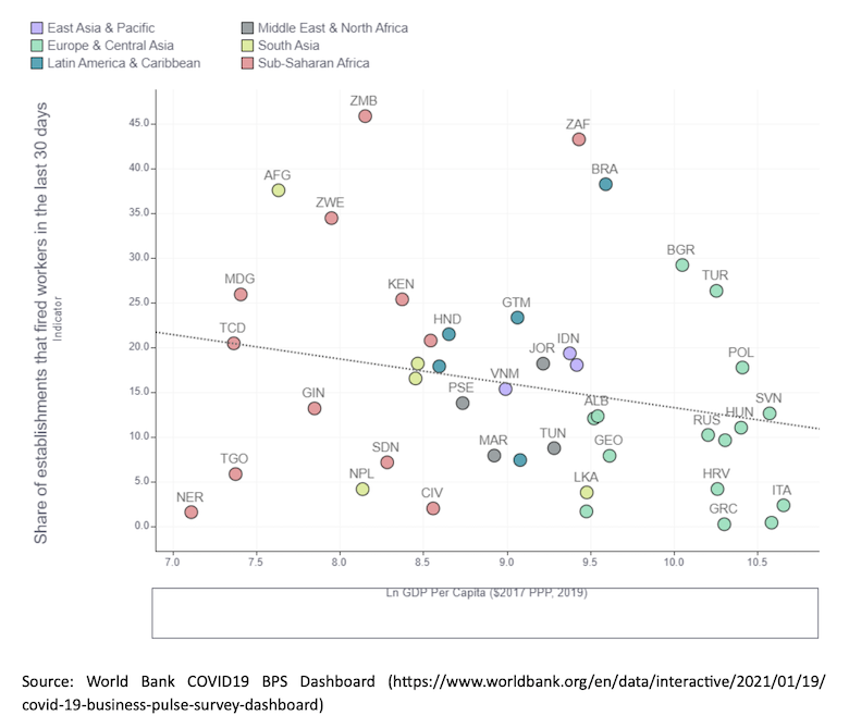 The share of MENA firms that laid off workers seems to be less than that in some other regions.