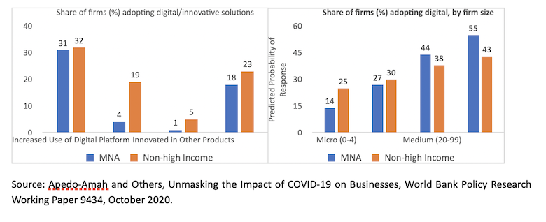 MENA firms have considerable scope to catch-up with their peers on digital solutions.