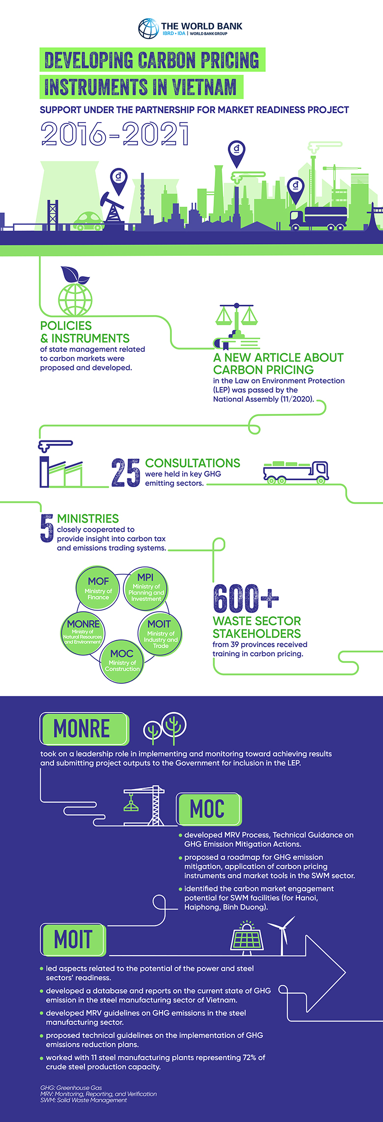 Developing a Carbon Market in Vietnam