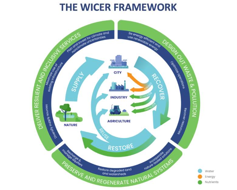 The WICER Framework