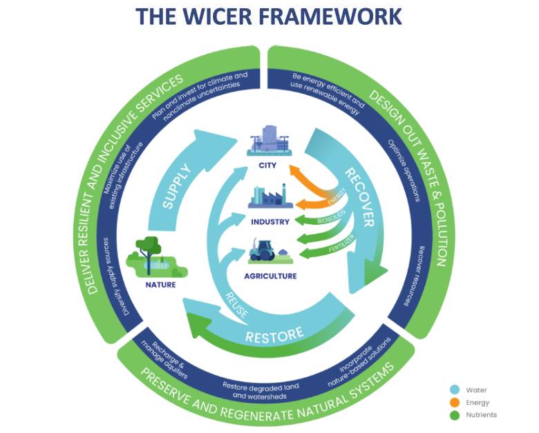 WISER project  digital ecosystem for greenhouse gas information