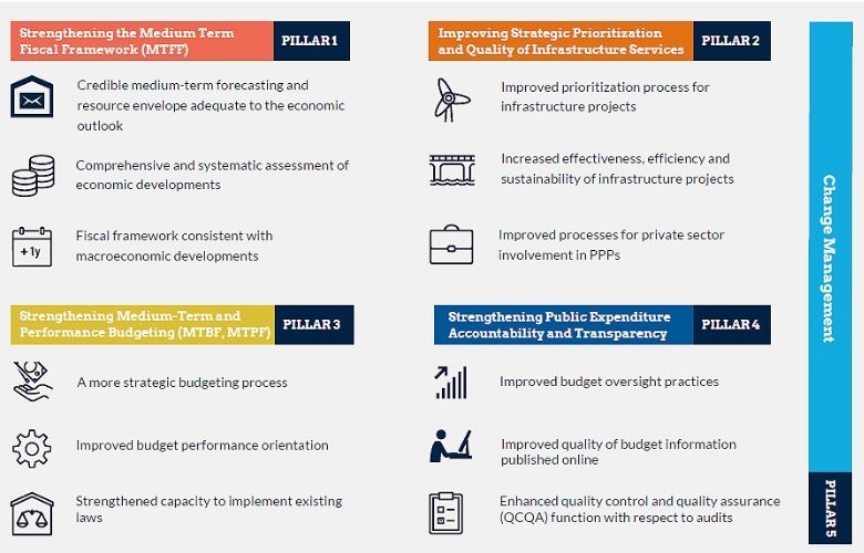 Azerbaijan change management pillars